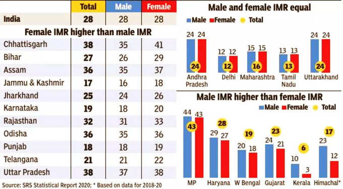 India Infant Mortality Rate Data 2022