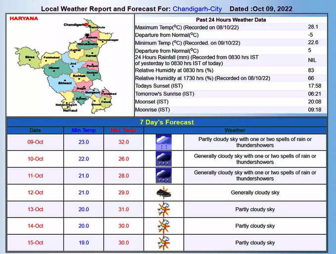 Haryana Weather: 13 को छाए रहेंगे बादल