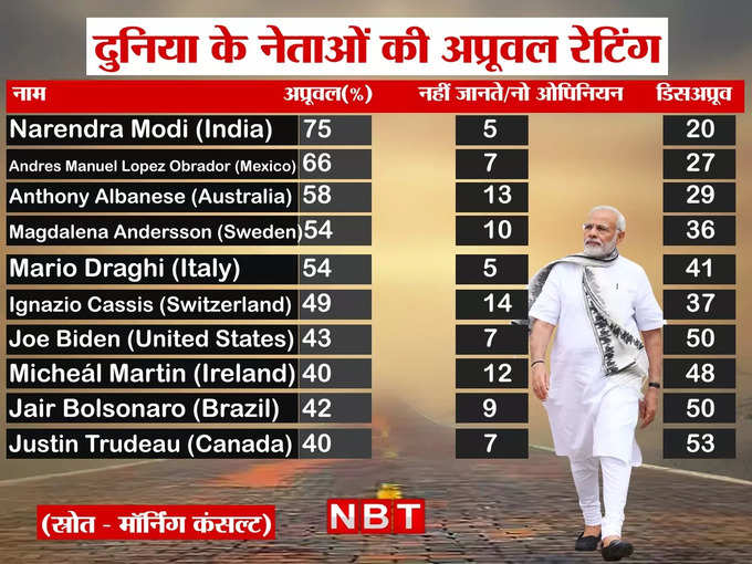 modi approval rating 2022