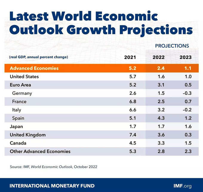 IMF Advanced Economies