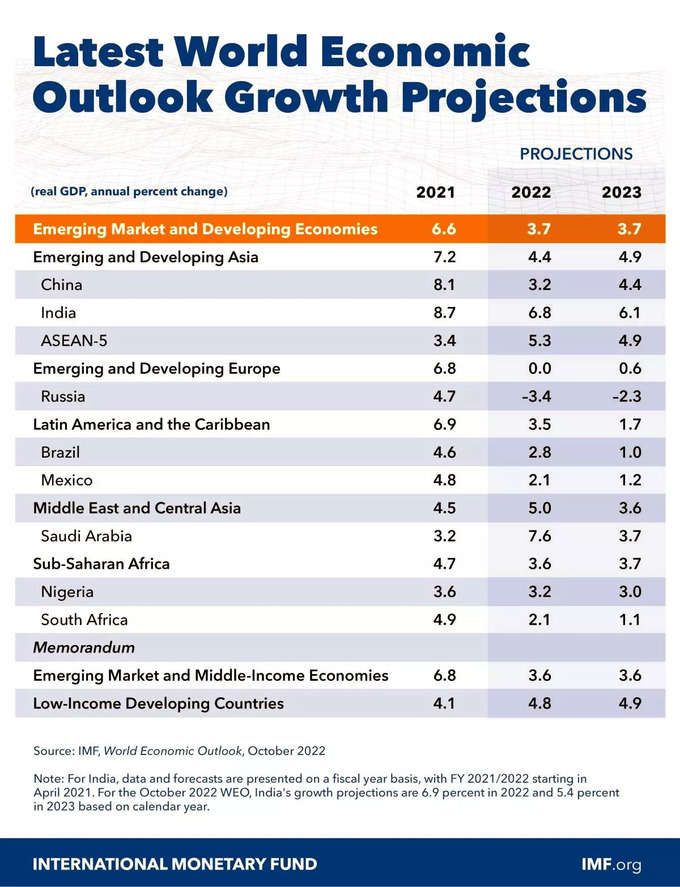 IMF Emerging Economies