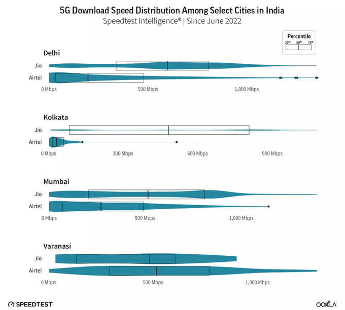 Ookla 5G Speed Test