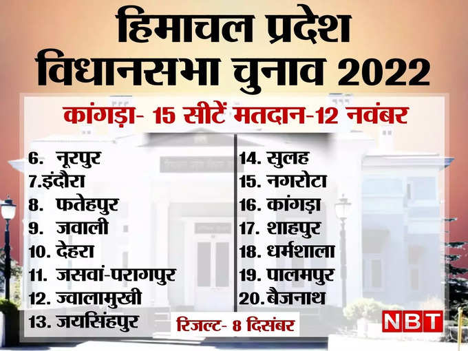 कांगड़ा में 15 विधानसभा सीटें