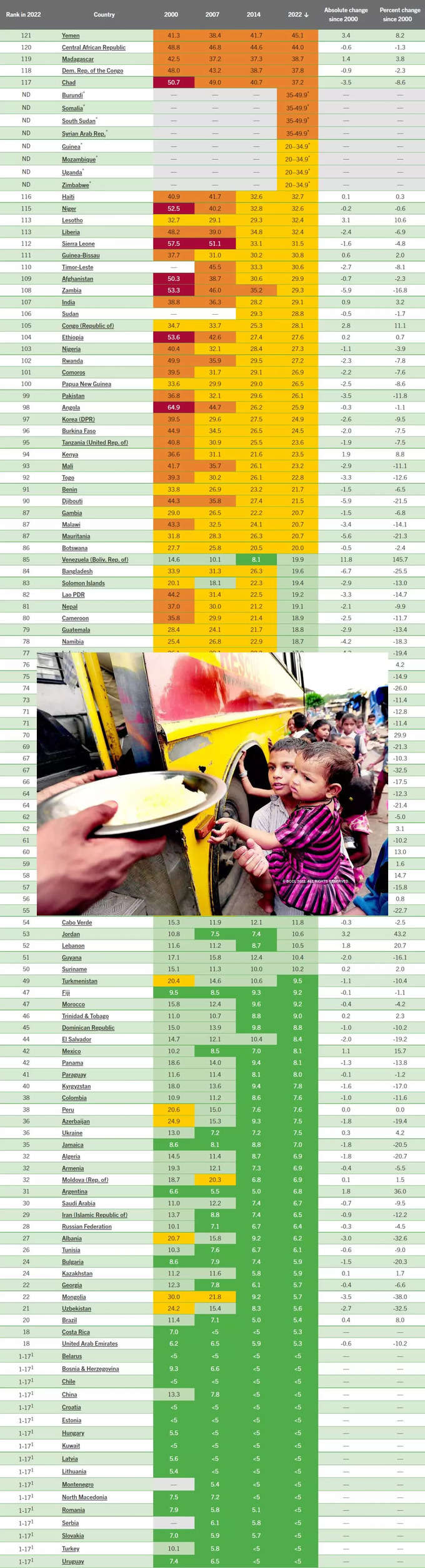 Hunger index 2022 Full List