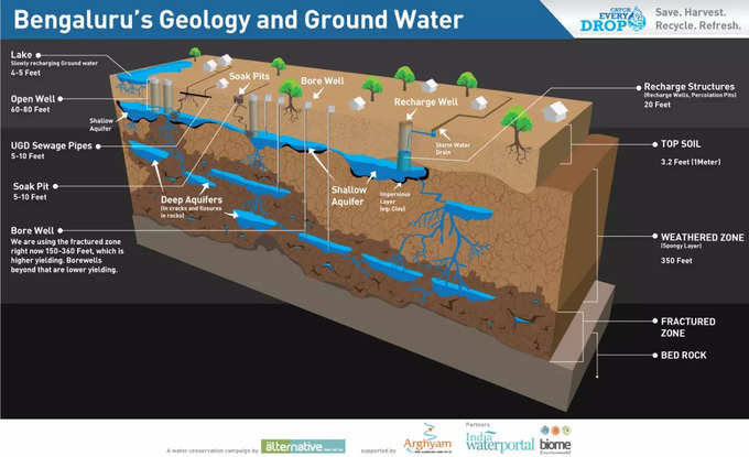 groundwater