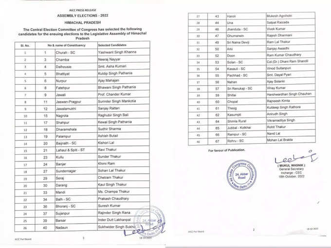 Himachal Assembly Election Congress Candidate List