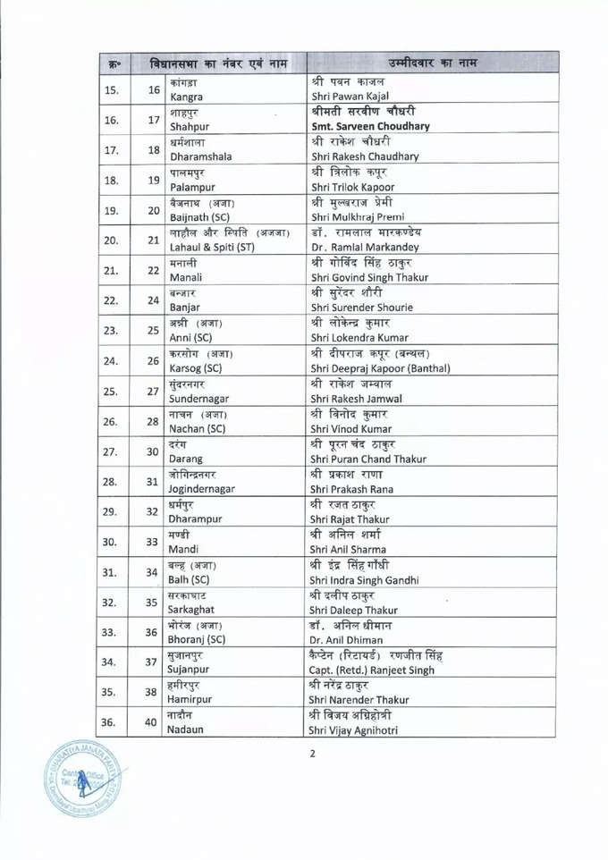BJP Candidates List