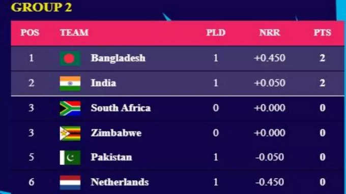 ICC Points Table