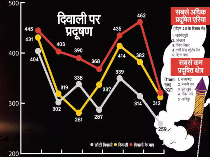 ​आतिशबाजी, धुएं का गुबार और शोर...