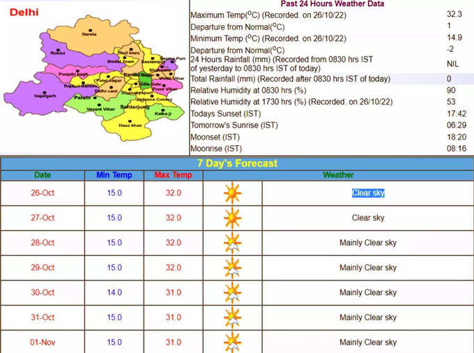 Delhi Weather Weekly Forecast