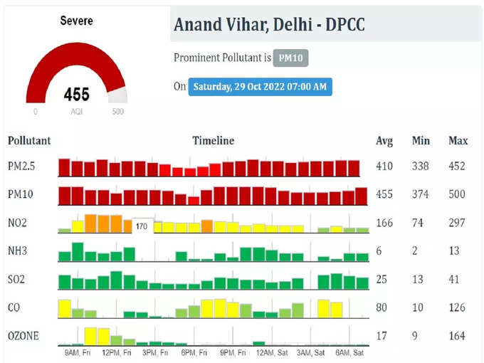 दिल्ली के आनंद विहार में हालत चिंताजनक