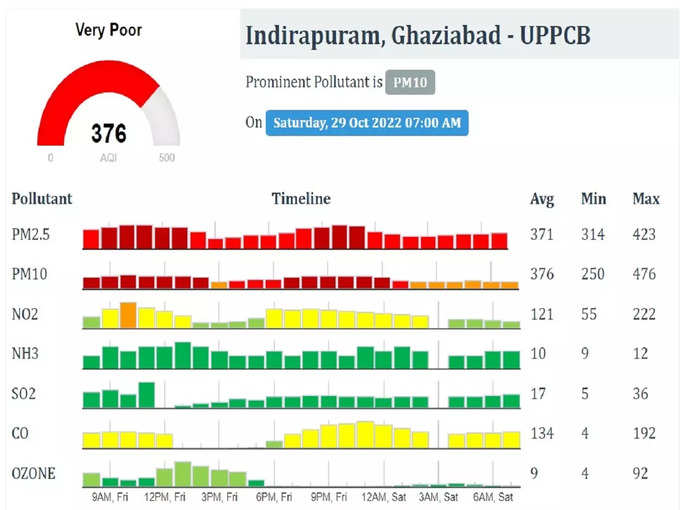 गाजियाबाद में भी हालात ठीक नहीं