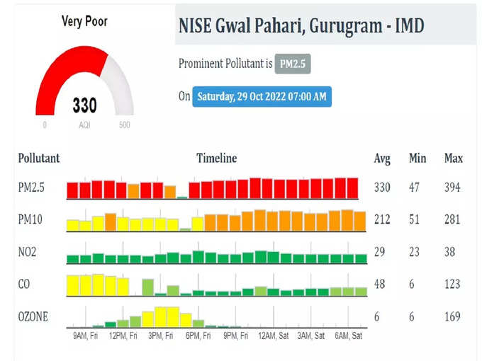 गुरुग्राम में 330 पर रहा AQI