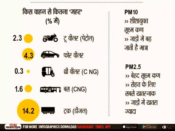 दिल्‍ली-NCR की हवा में जहर कौन घोलता है?