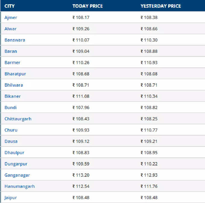 Petrol Price in Rajasthan