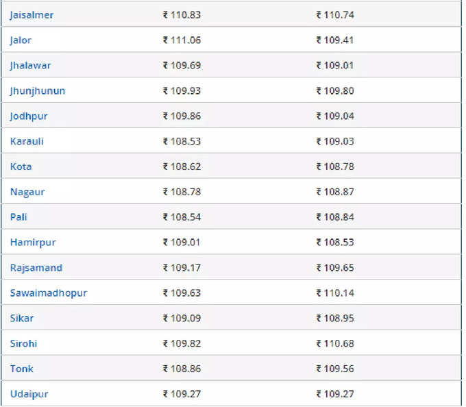 Petrol Price in Rajasthan 1