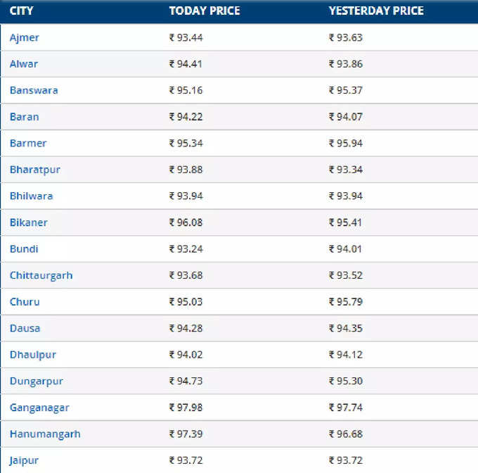 Diesel Price in Rajasthan