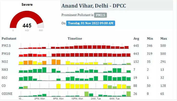 आनंद विहार में AQI 445  पर है