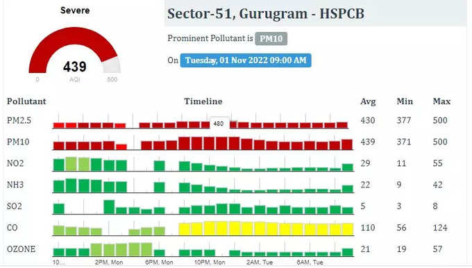 गुरुग्राम में AQI 439 पर