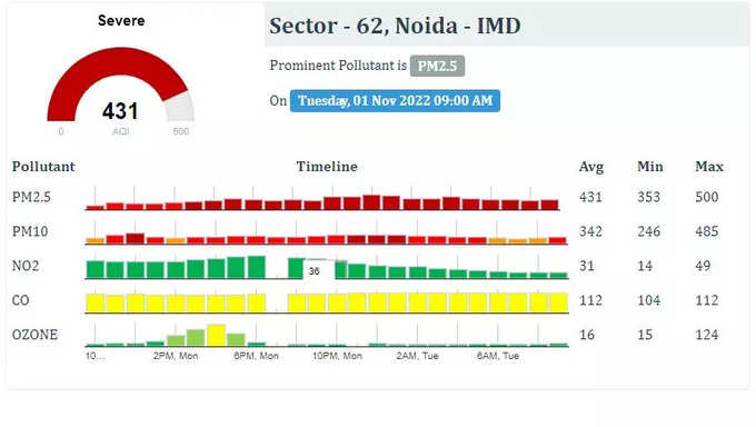 नोएडा में 431 AQI