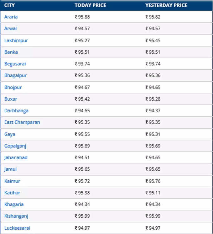 Bihar Diesel Price