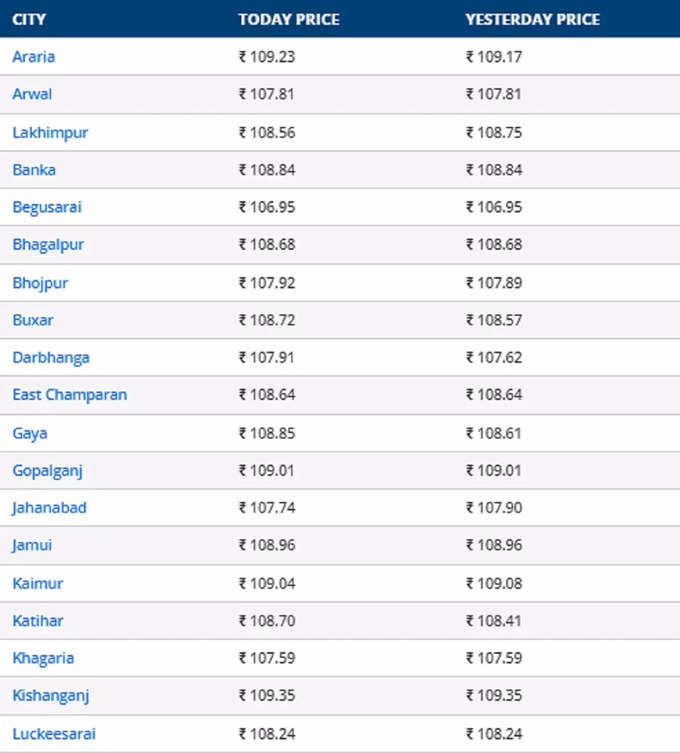 Bihar Petrol Price 1