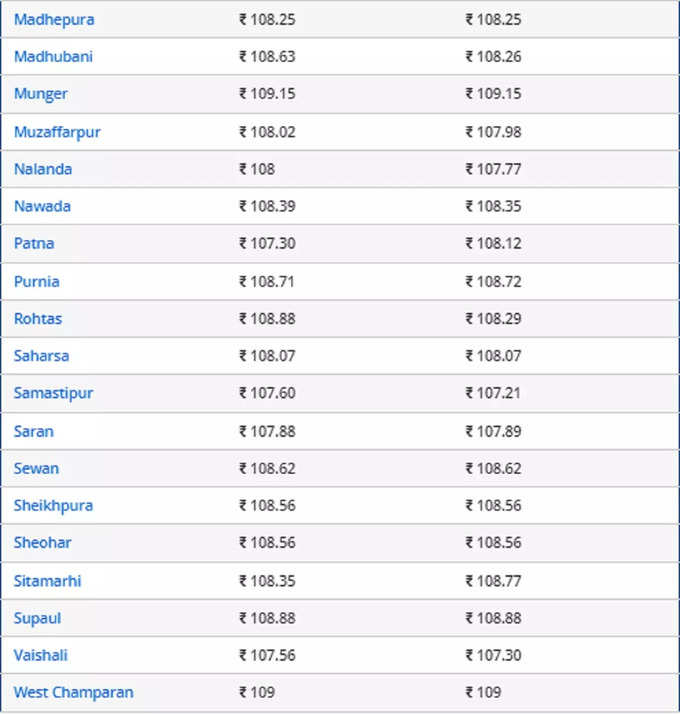 Bihar Petrol Price 2