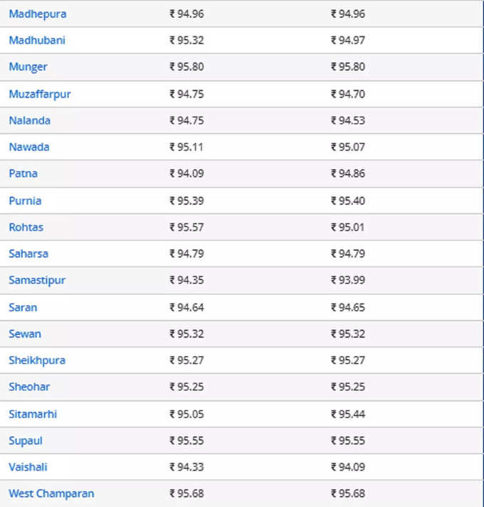 Bihar Diesel Price 1