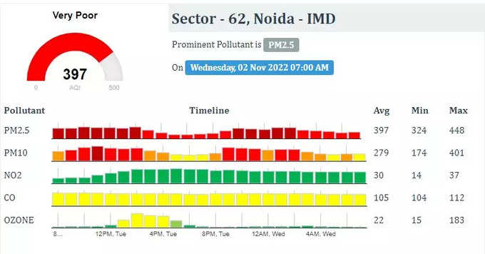 नोएडा का एयर क्वालिटी इंडेक्स