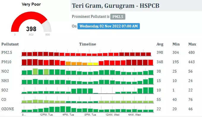 गुरुग्राम का AQI