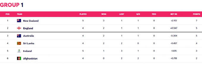 t20 world cup 2022 points table