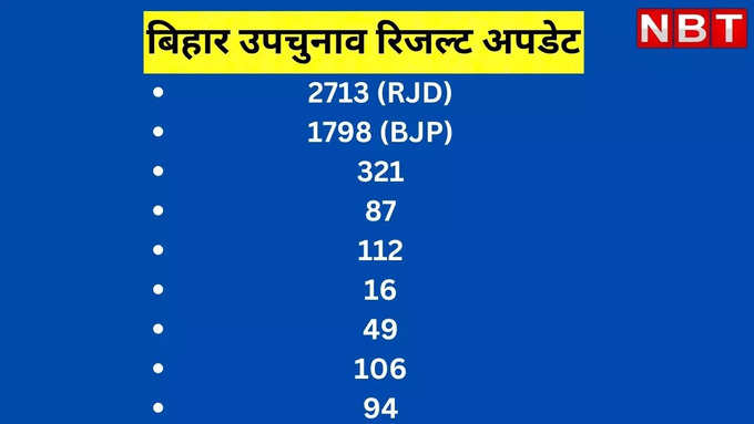 Gopalganj UPChunav में अब तक हुई वोटों की गिनती का अपडेट