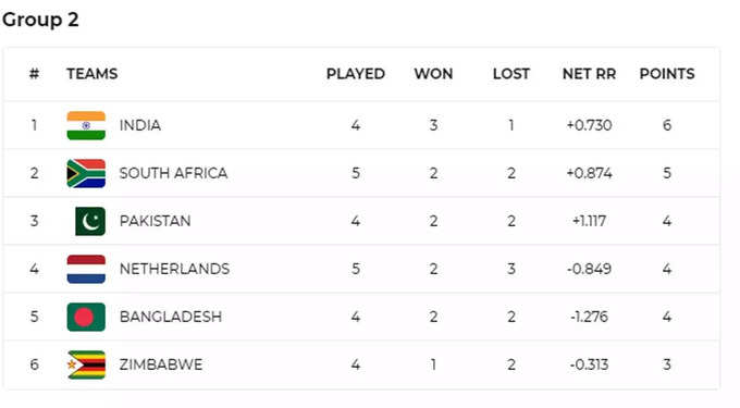T20 World Cup points Table
