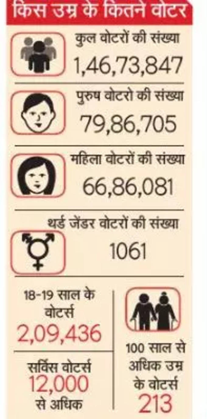 किस उम्र के कितने वोटर