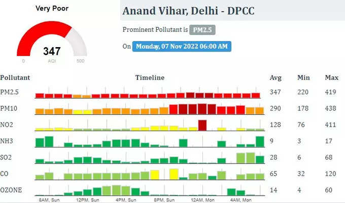 आनंद विहार का AQI 347 दर्ज किया गया