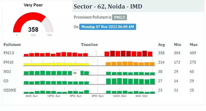 नोएडा सेक्टर 62 में AQI  358  है