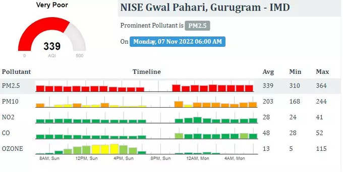 गुरुग्राम में आज AQI 339 दर्ज किया गया