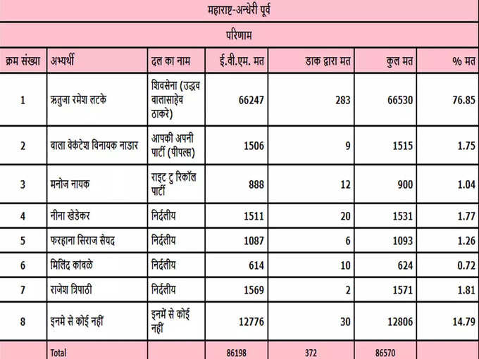 ANDHERI EAST BYPOLL RESULT