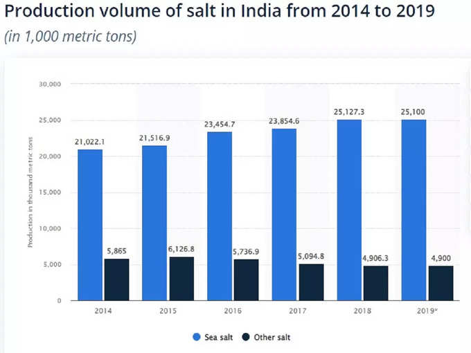 salt production