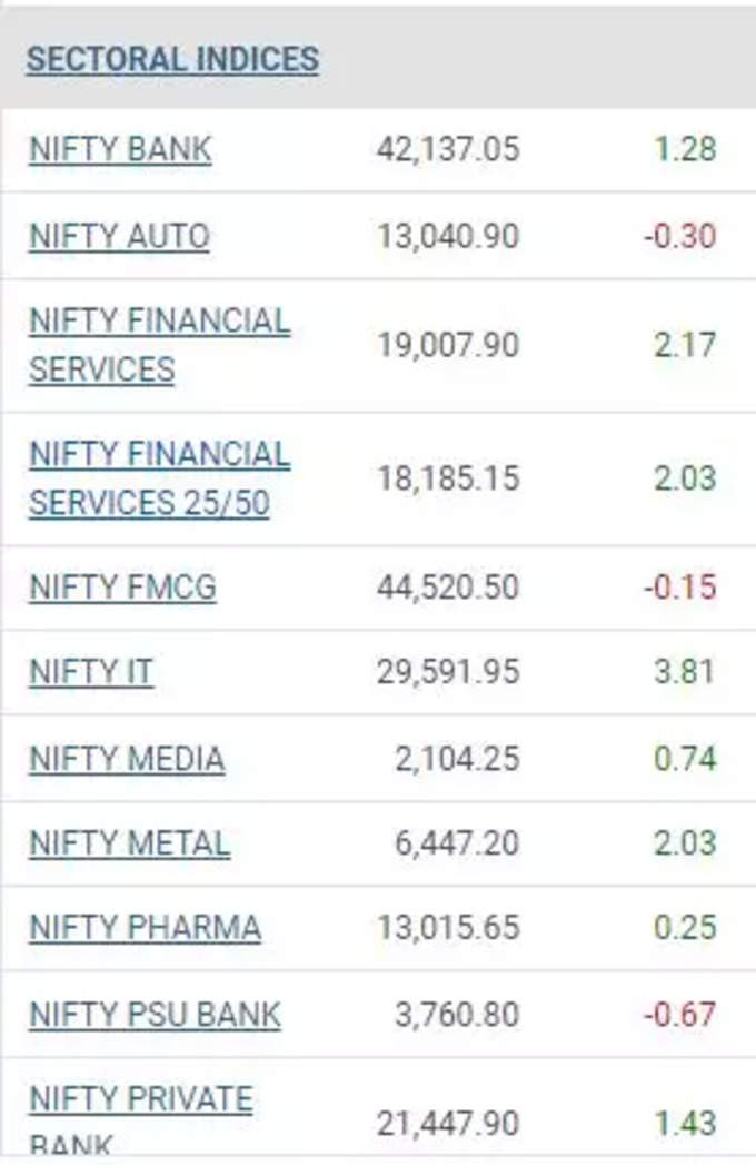 Sectoral Indices