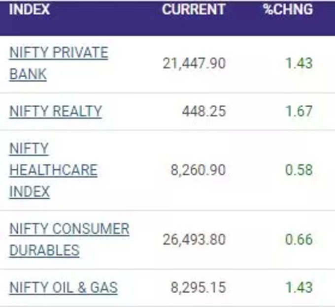 Sectoral Indices