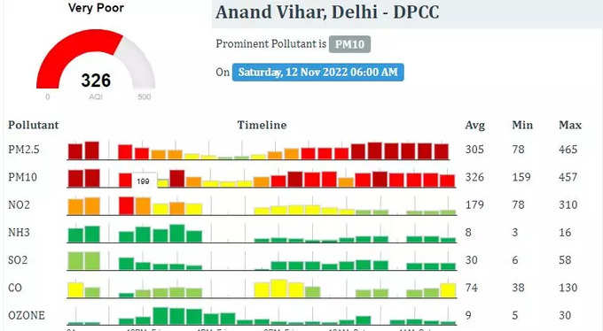 आनंद विहार का AQI 326 दर्ज किया गया