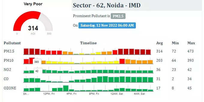 आज नोएडा का AQI 314 रहा