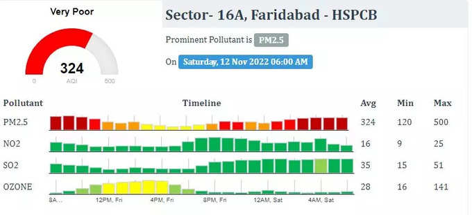 आज फरीदाबाद का AQI  324 रहा