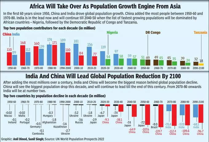 India china population