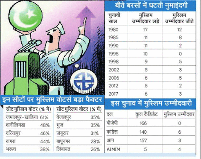 Muslim candidates in Gujarat election 2022