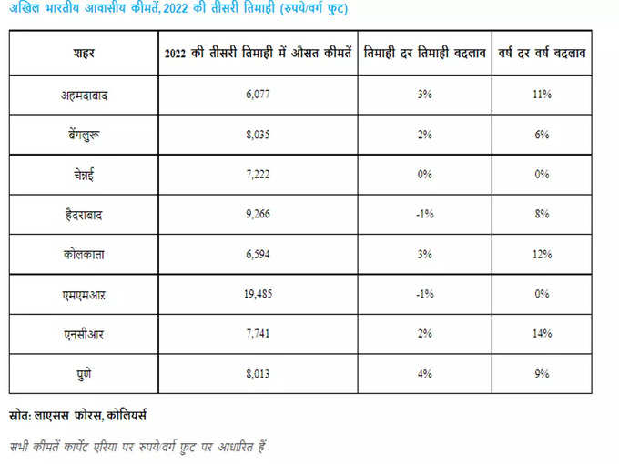 दिल्ली एनसीआर में सबसे ज्यादा बढ़ी कीमतें