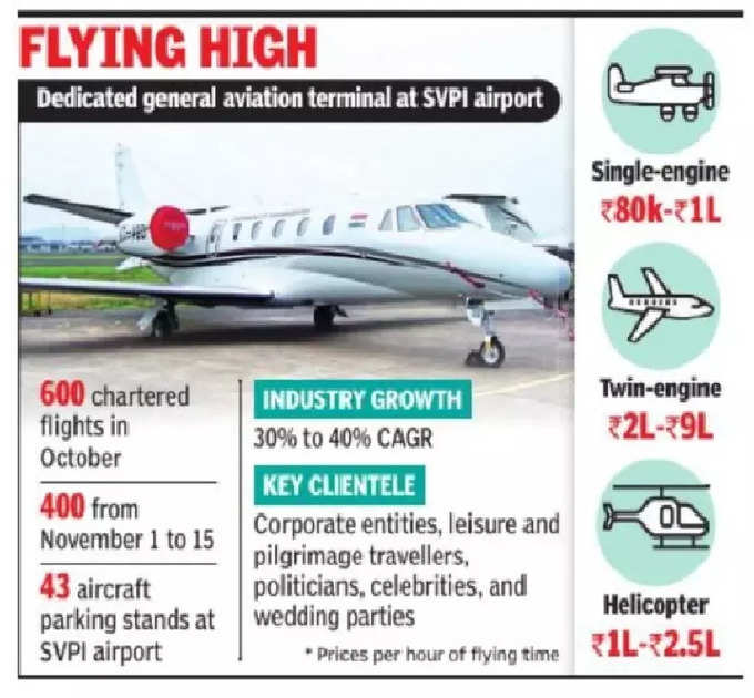Chartered Aircraft Rent