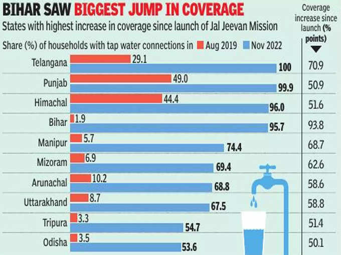 bihar water