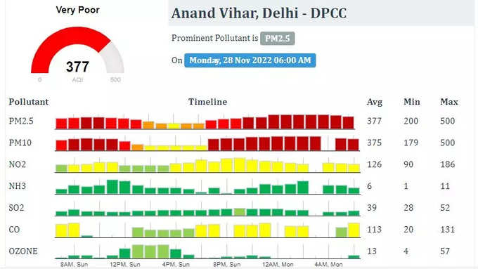 आनंद विहार का AQI